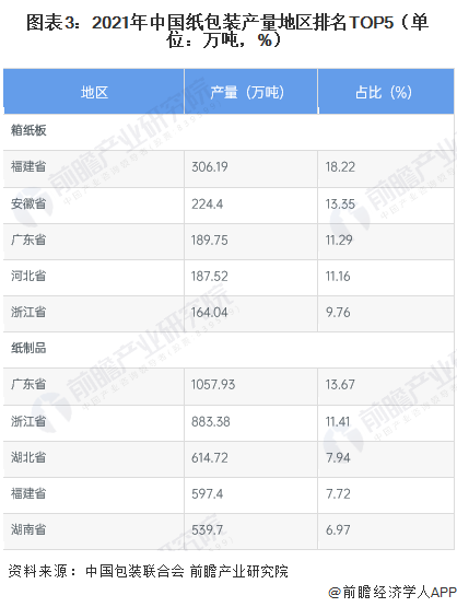 2023年中国纸制品包装行双赢彩票业供需发展现状 中国规上纸和纸板容器生产企业数量超2800家【组图】(图3)
