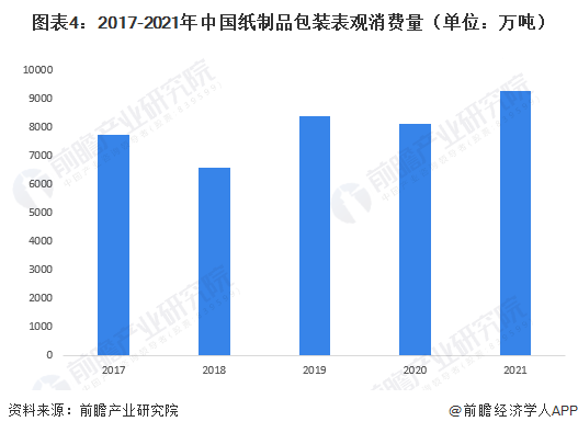 2023年中国纸制品包装行双赢彩票业供需发展现状 中国规上纸和纸板容器生产企业数量超2800家【组图】(图4)