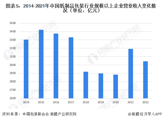 2023年中国纸制品包装行双赢彩票业供需发展现状 中国规上纸和纸板容器生产企业数量超2800家【组图】(图5)