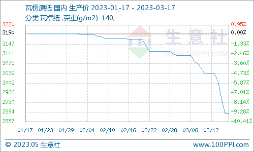 生意社：废纸瓦楞纸降价持续 短期低位震荡双赢彩票(图2)