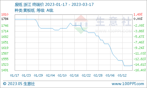 生意社：废纸瓦楞纸降价持续 短期低位震荡双赢彩票