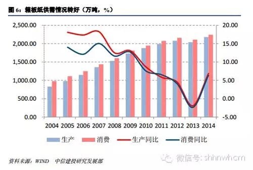 瓦楞纸供需增速下降仍供过于求双赢彩票(图2)