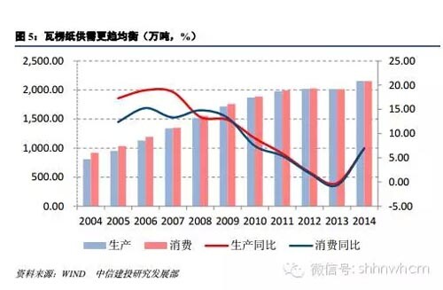 瓦楞纸供需增速下降仍供过于求双赢彩票