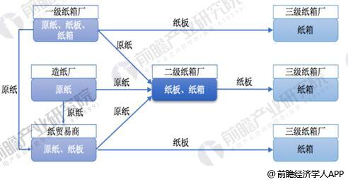 瓦楞纸箱行业发展前景广双赢彩票阔 下业增长强劲