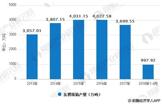 瓦楞纸箱行业发展前景广双赢彩票阔 下业增长强劲(图2)