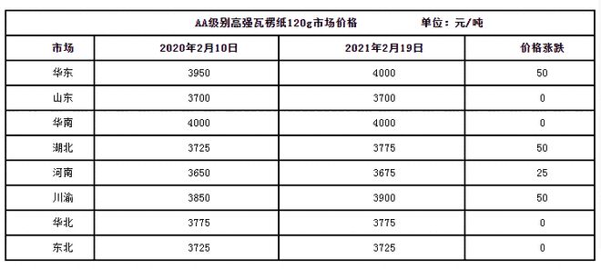 双赢彩票3月纸价看涨！(图8)