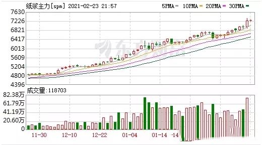 双赢彩票3月纸价看涨！(图3)