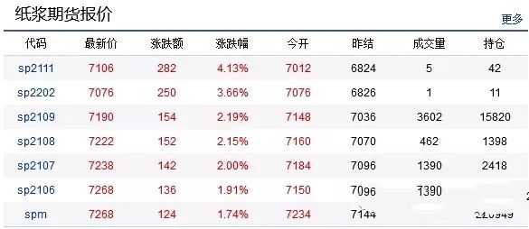 双赢彩票3月纸价看涨！(图4)