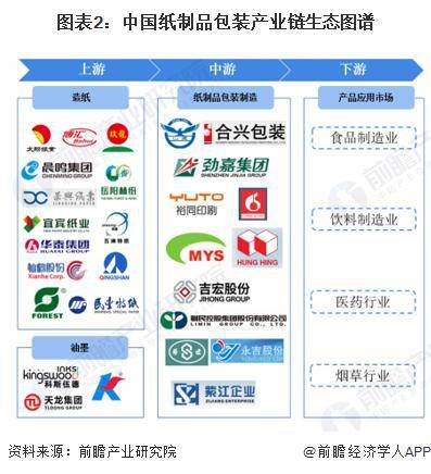 双赢彩票【行业前瞻】2023-2028年中国纸制品包装行业发展分析(图2)