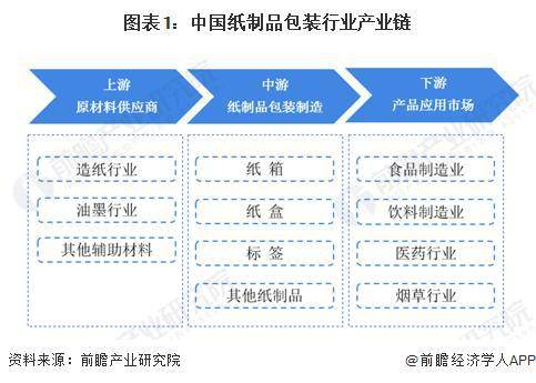 双赢彩票【行业前瞻】2023-2028年中国纸制品包装行业发展分析