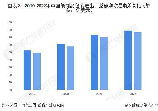 双赢彩票【行业前瞻】2023-2028年中国纸制品包装行业发展分析(图6)