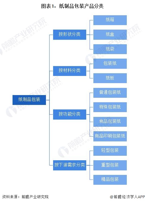 双赢彩票预见2022：《2022年中国纸制品包装行业全景图谱》(附市场现状、竞争格局和发展趋势等)