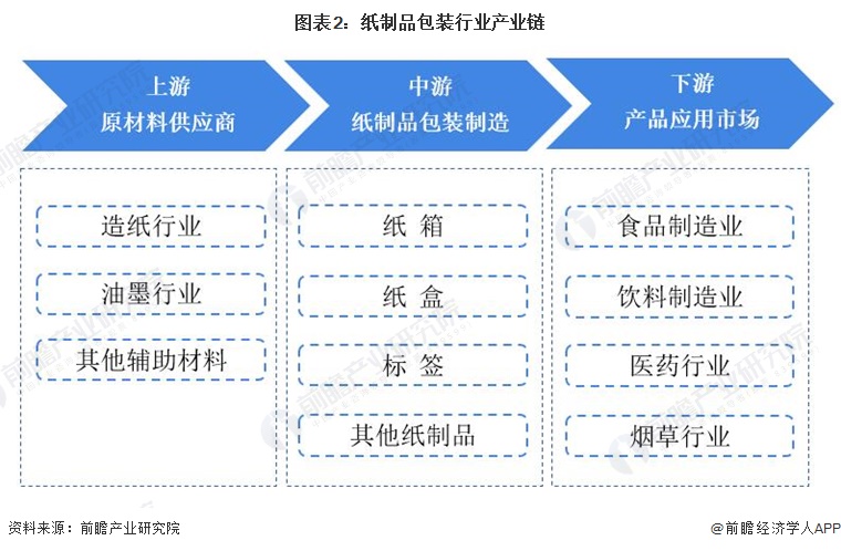 双赢彩票预见2022：《2022年中国纸制品包装行业全景图谱》(附市场现状、竞争格局和发展趋势等)(图2)