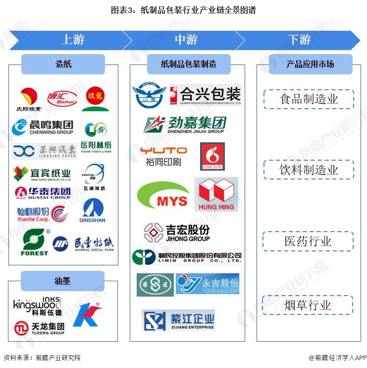双赢彩票预见2022：《2022年中国纸制品包装行业全景图谱》(附市场现状、竞争格局和发展趋势等)(图3)