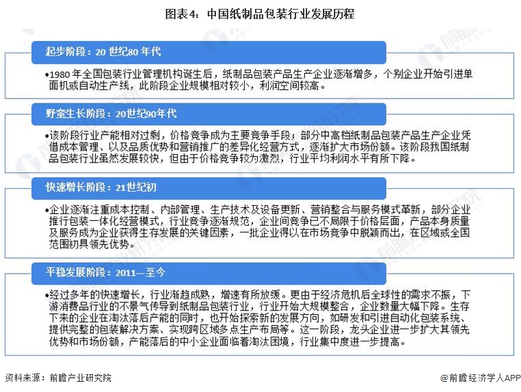 双赢彩票预见2022：《2022年中国纸制品包装行业全景图谱》(附市场现状、竞争格局和发展趋势等)(图4)