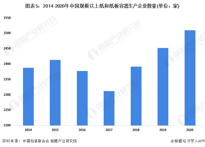 双赢彩票预见2022：《2022年中国纸制品包装行业全景图谱》(附市场现状、竞争格局和发展趋势等)(图5)