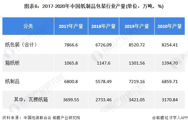 双赢彩票预见2022：《2022年中国纸制品包装行业全景图谱》(附市场现状、竞争格局和发展趋势等)(图6)