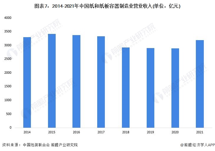 双赢彩票预见2022：《2022年中国纸制品包装行业全景图谱》(附市场现状、竞争格局和发展趋势等)(图7)