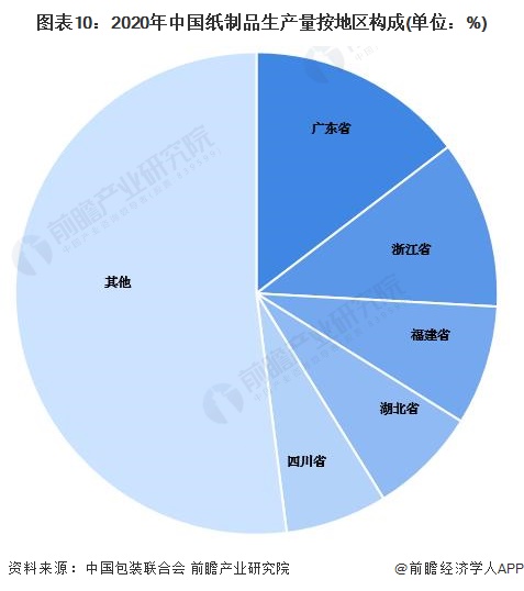 双赢彩票预见2022：《2022年中国纸制品包装行业全景图谱》(附市场现状、竞争格局和发展趋势等)(图10)