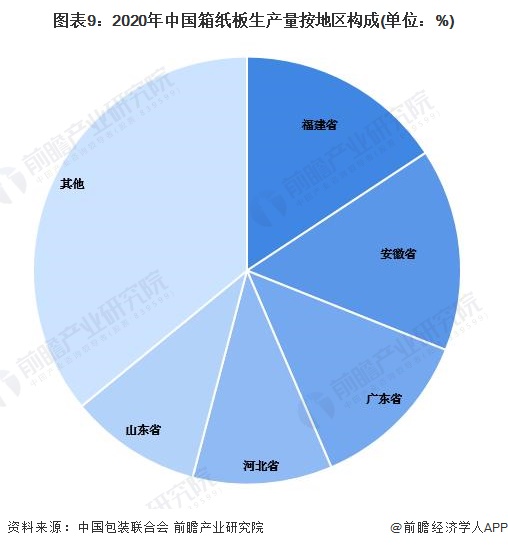 双赢彩票预见2022：《2022年中国纸制品包装行业全景图谱》(附市场现状、竞争格局和发展趋势等)(图9)