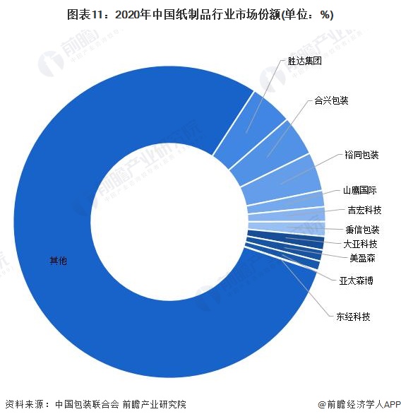 双赢彩票预见2022：《2022年中国纸制品包装行业全景图谱》(附市场现状、竞争格局和发展趋势等)(图11)