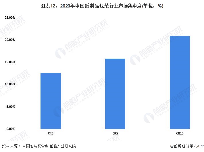双赢彩票预见2022：《2022年中国纸制品包装行业全景图谱》(附市场现状、竞争格局和发展趋势等)(图12)