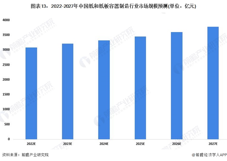 双赢彩票预见2022：《2022年中国纸制品包装行业全景图谱》(附市场现状、竞争格局和发展趋势等)(图13)