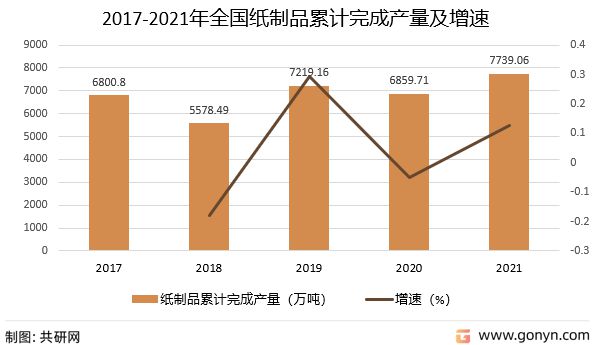 双赢彩票2022年中国纸制品行业产量及发展趋势分析：未来发展前景十分广阔