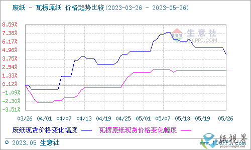 废纸稳中下行瓦楞纸维稳 短期震荡整理双赢彩票
