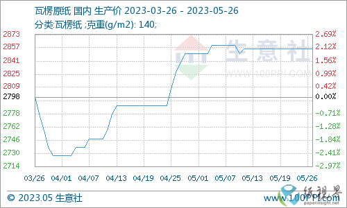 废纸稳中下行瓦楞纸维稳 短期震荡整理双赢彩票(图3)