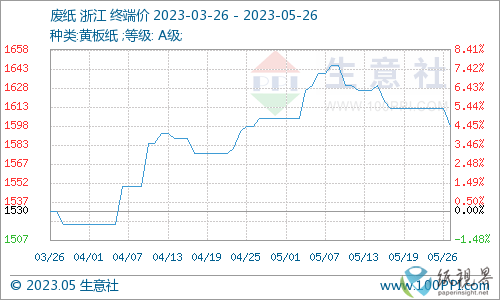 废纸稳中下行瓦楞纸维稳 短期震荡整理双赢彩票(图2)