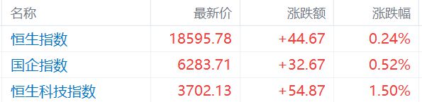 港股收评：三大指数拉升翻红内房股大幅反弹融信中国飙涨20%双赢彩票