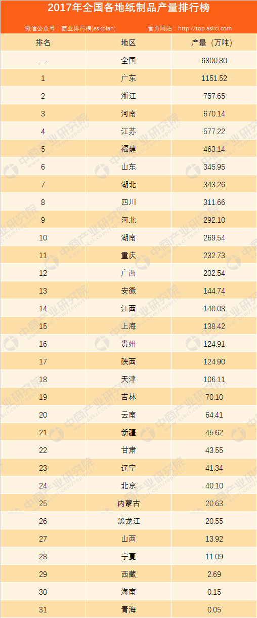 双赢彩票2017年全国各省市纸制品产量排行榜（附全榜单）(图2)
