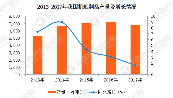 双赢彩票2017年全国各省市纸制品产量排行榜（附全榜单）