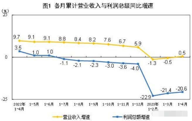 双赢彩票1-4月造纸和纸制品业利润总额同比下降516%