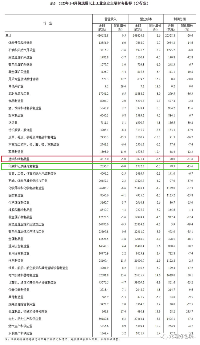 双赢彩票1-4月造纸和纸制品业利润总额同比下降516%(图2)