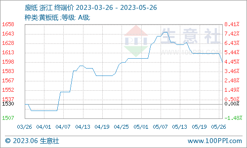 生意社：废纸稳中下行瓦楞纸维稳 短期震荡整理双赢彩票