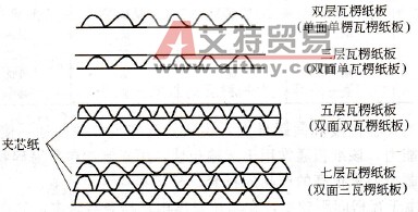 双赢彩票瓦楞纸板的结构和种类(图5)