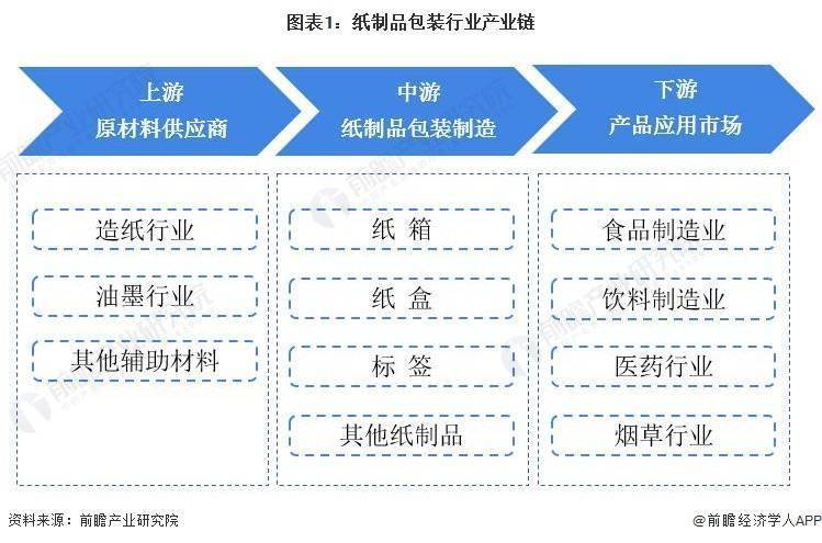 双赢彩票纸制品包装行业产业链全景梳理：具有“上游窄下游广”的特点