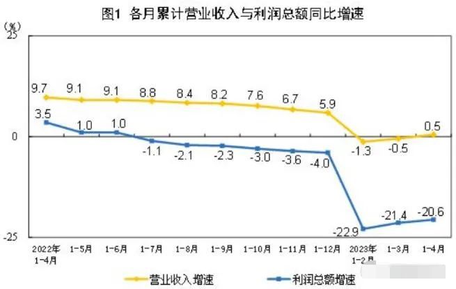 【消息】1-4月造纸和纸制品业利润总额同比下降516%双赢彩票