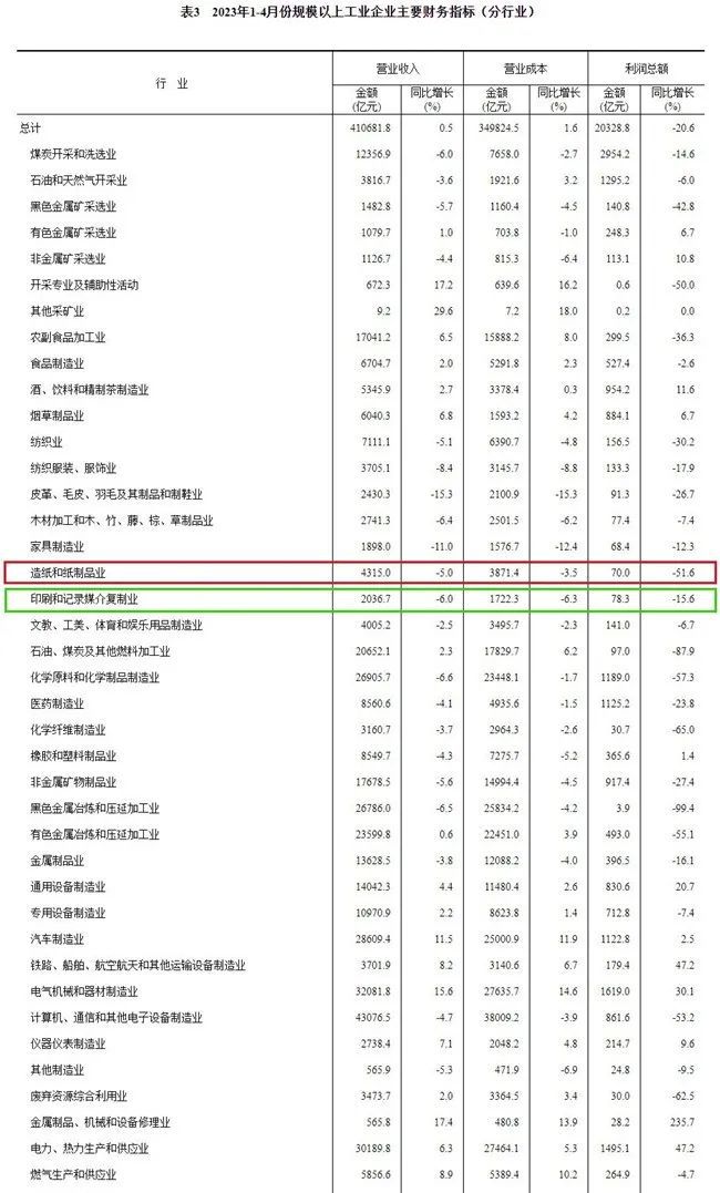 【消息】1-4月造纸和纸制品业利润总额同比下降516%双赢彩票(图2)