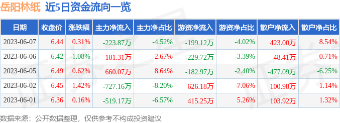 双赢彩票行情快报：岳阳林纸（600963）6月7日主力资金净卖出22387万元