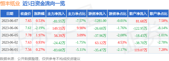 行情快报：恒丰纸业（60035双赢彩票6）6月7日主力资金净卖出8155万元