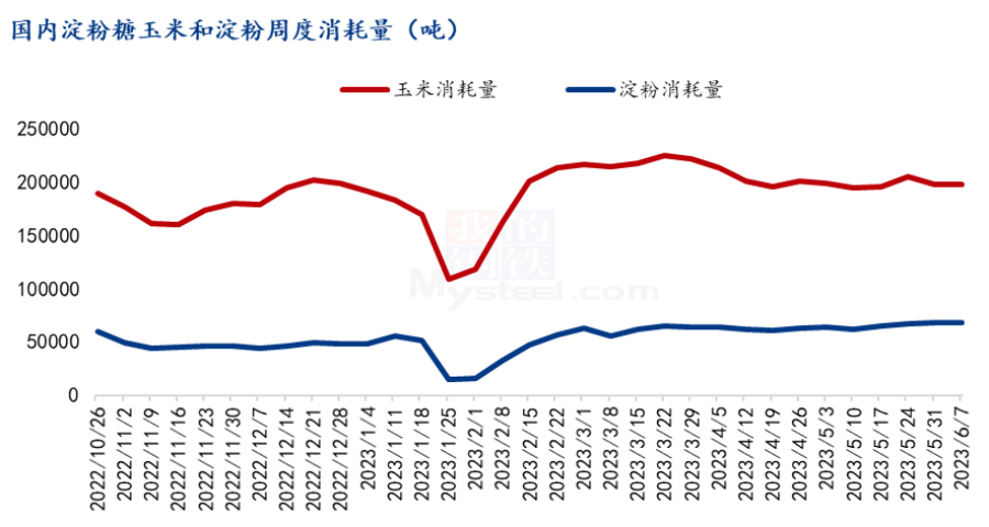 玉米淀粉期现价格联动双赢彩票上涨 市场供需数据解析(图2)