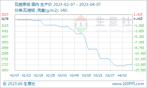 双赢彩票生意社：废纸瓦楞纸止跌上探 短期低位整理(图2)
