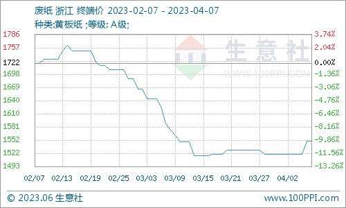 双赢彩票生意社：废纸瓦楞纸止跌上探 短期低位整理