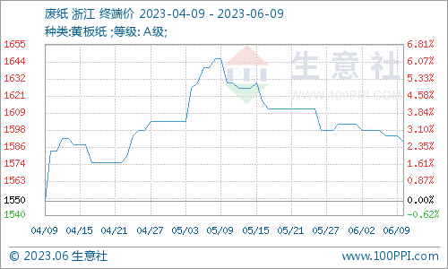生意社：废纸瓦楞纸均下调双赢彩票 短期弱势震荡