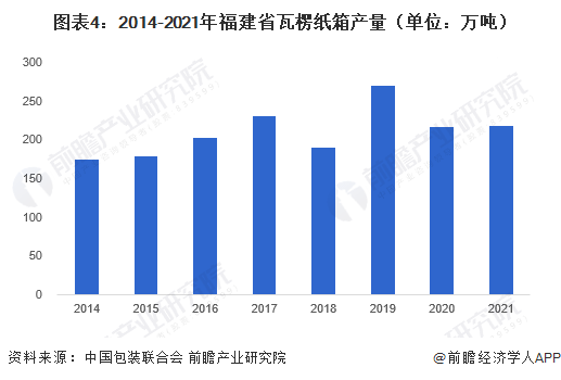 福建省在纸制品行业全双赢彩票国领先(图4)
