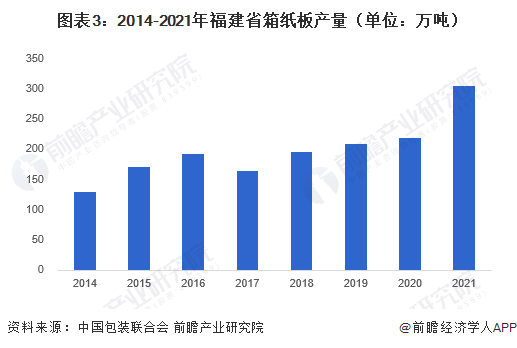 福建省在纸制品行业全双赢彩票国领先(图3)