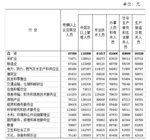 2022年江西省年双赢彩票平均工资公布！这次你达标了吗？(图3)